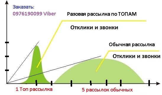 Топ рекламных объявлений